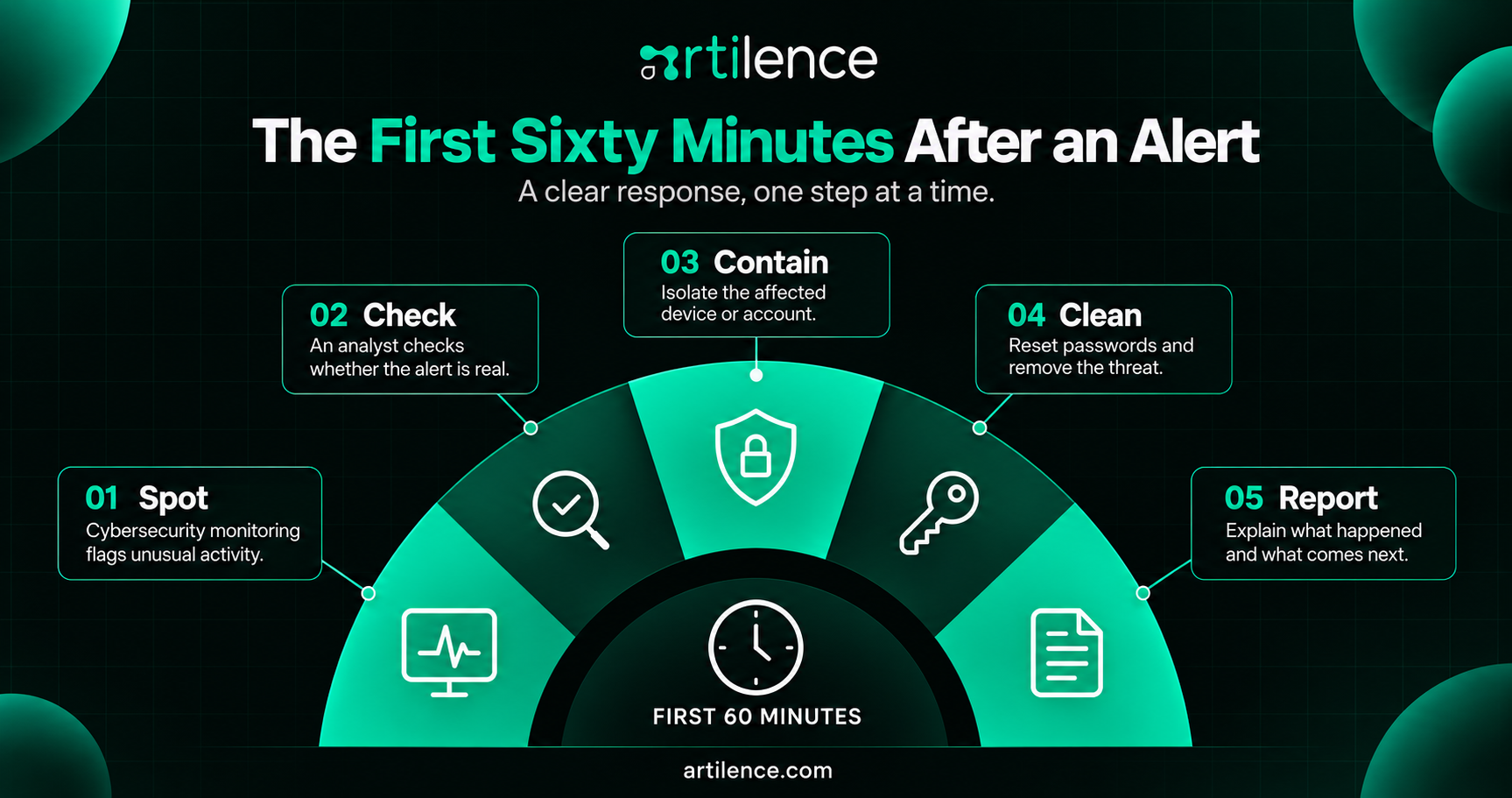 The First Sixty Minutes After an Alert