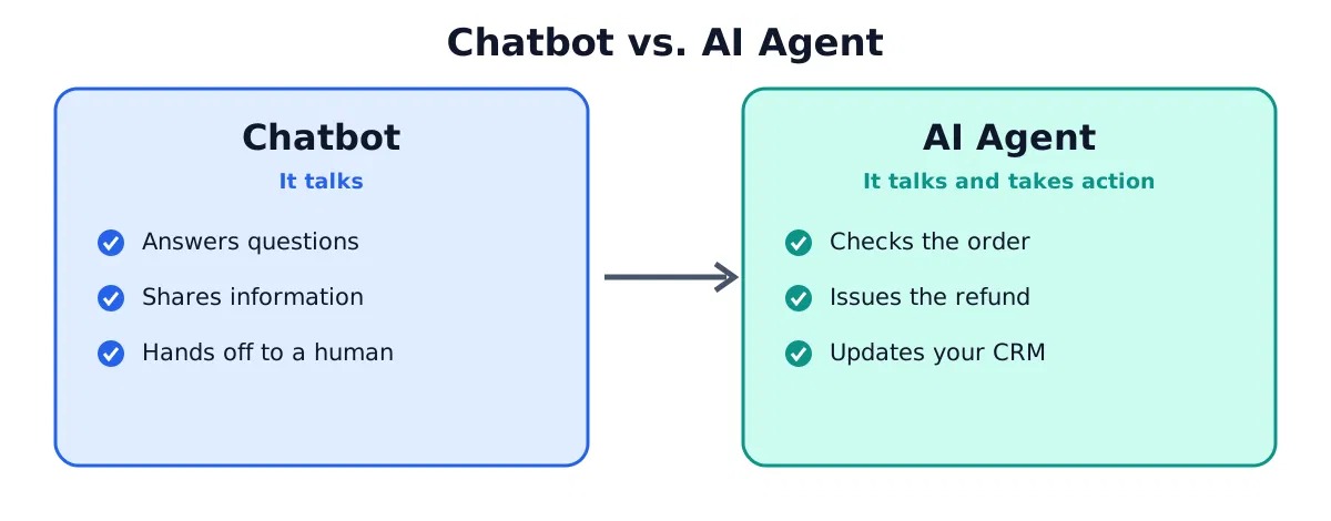 Comparison of a chatbot that answers questions and an AI agent that takes actions