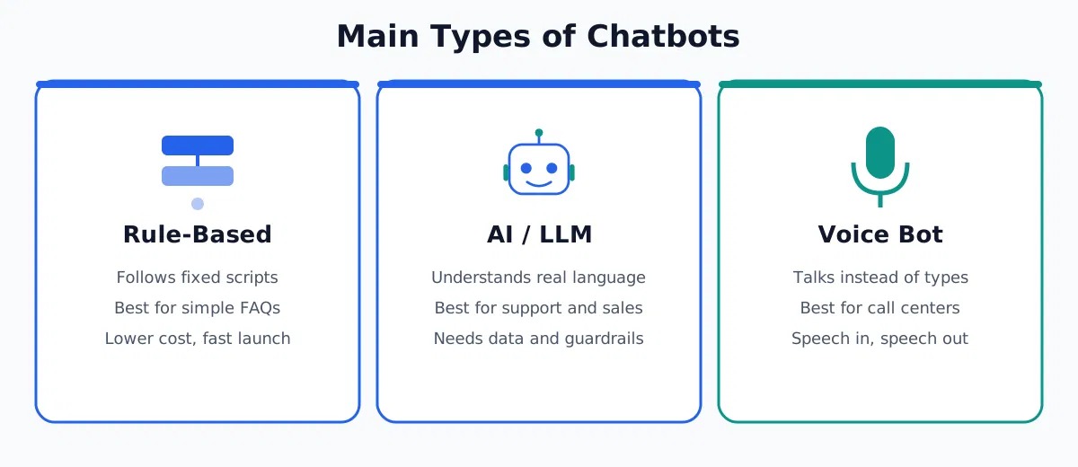 Three main types of chatbots: rule-based, AI or LLM, and voice bots