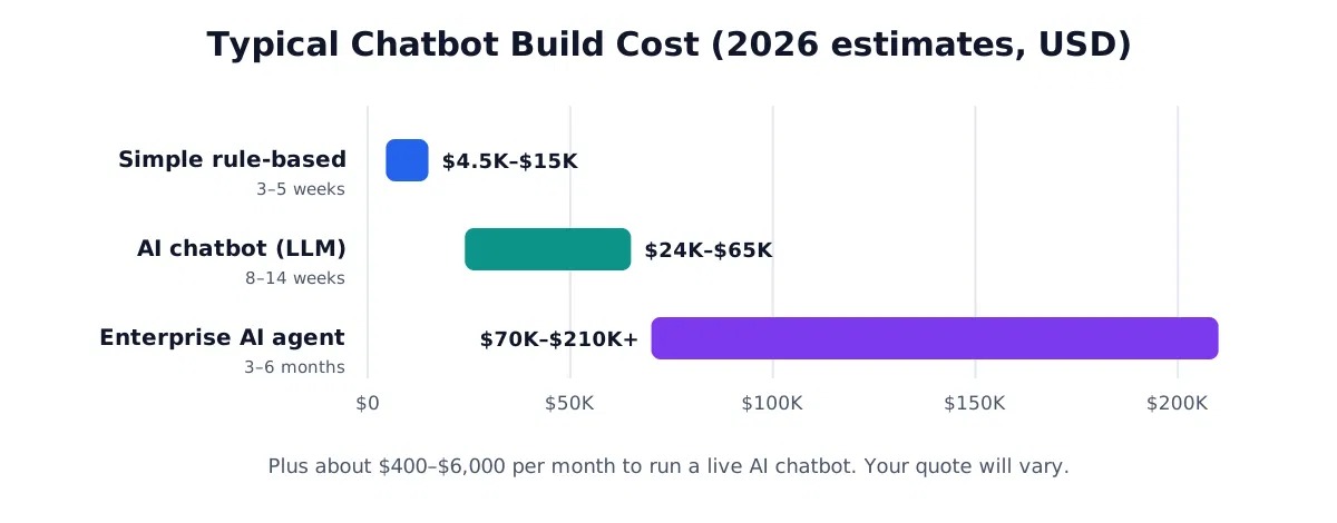 Chatbot use cases in customer support, sales, healthcare, and BPO