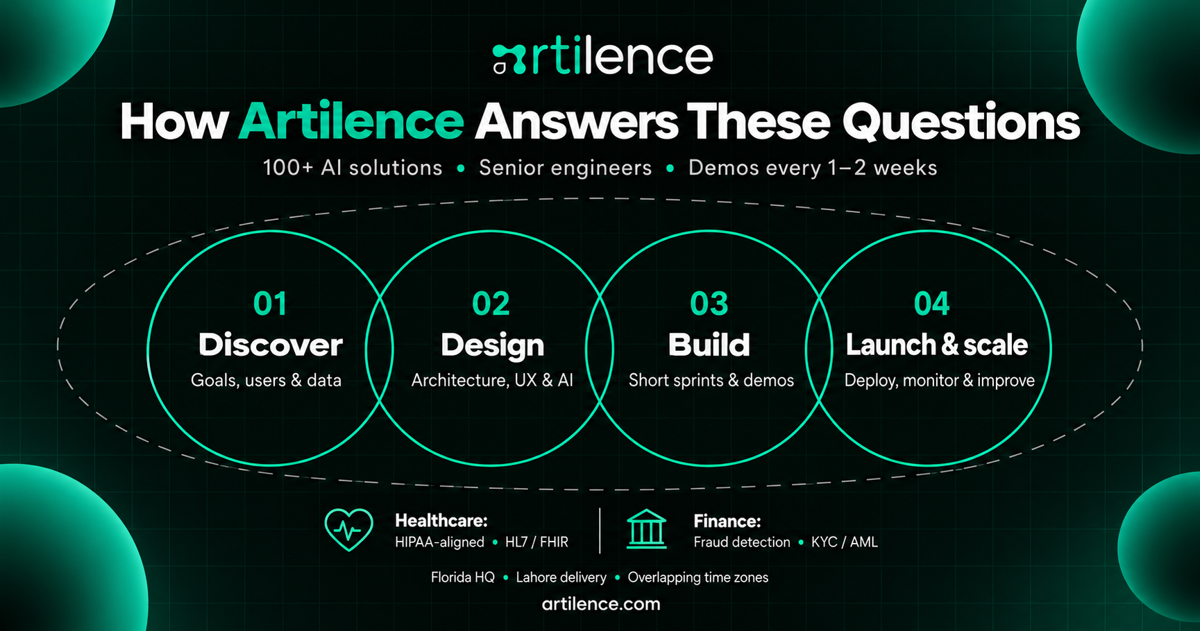 How Artilence Answers These Questions
